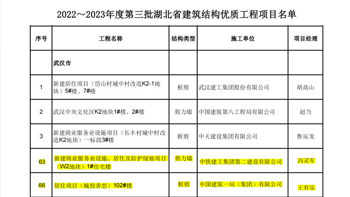 喜報丨大橋集團武漢印、光谷香戀項目榮獲湖北省“建筑結構優質工程”獎38.jpg